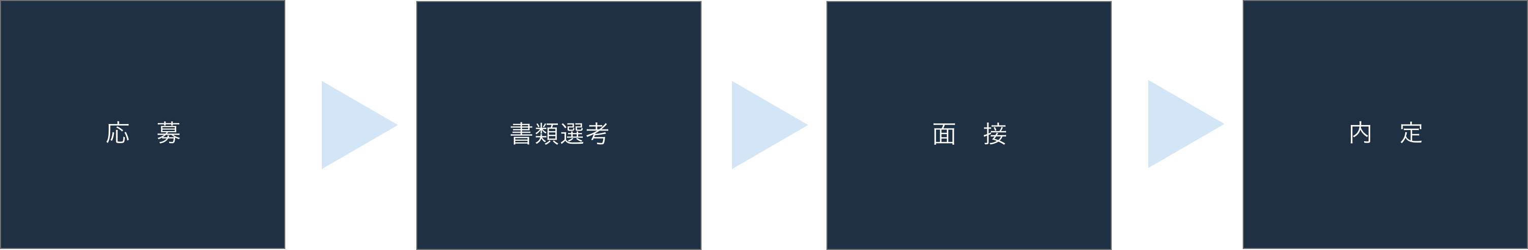 採用の流れ　応募→書類選考→面接→内定